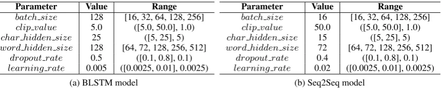 Table 1:Number of labels after customizing CONLL dataset for the progressive NER experiments.Init