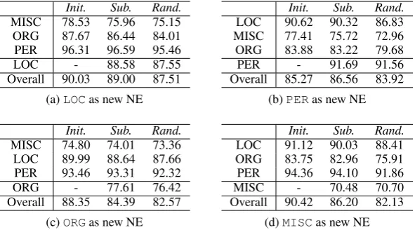 Table 3: Test F1 of the BLSTM model on each category.