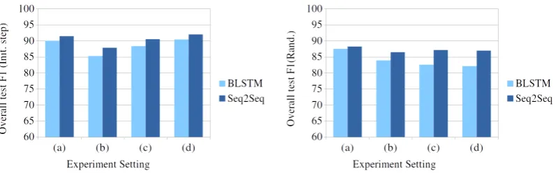 Figure 2: A comparison of between the BLSTM and Seq2Seq models on standard NER task.