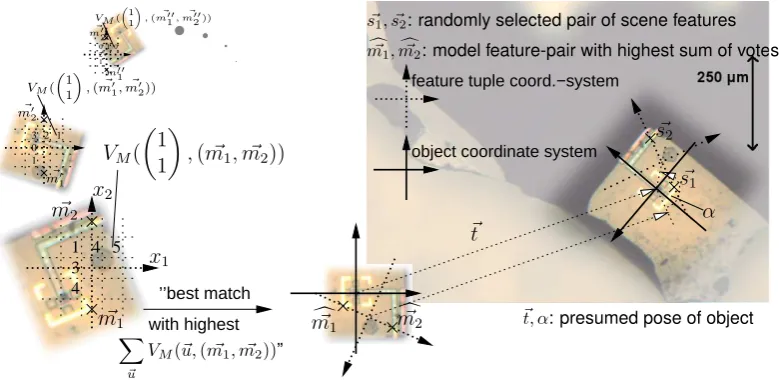 Figure 1: Geometric Hashing to locate a syringe-chip (courtesy of IBMT, St. Ingbert) in a microscopeimage (reﬂected light) allowing three degrees-of-freedom