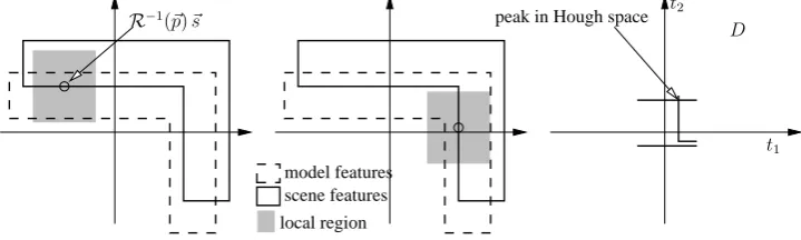 Figure 2: Bounded Hough Transform with 2 degrees-of-freedom