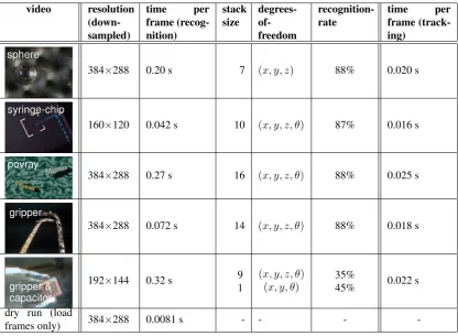 Figure 5: Results for object recognition with Geometric Hashing in a variety of environments