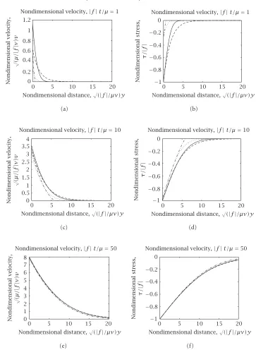 Figure 5.1 A portray of the nondimensional velocity ﬁeld for the Oldroyd-B and the various sub-classes