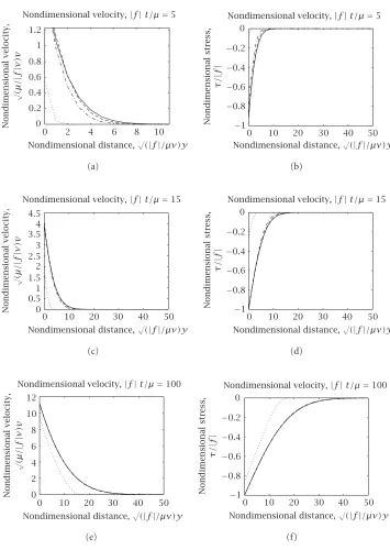 Figure 5.2 A portray of the nondimensional velocity ﬁeld for the Oldroyd-B ﬂuid and the varioussubclasses