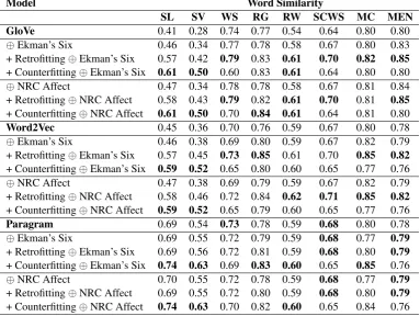 Table A.1: Intrinsic Evaluation: Word Similarity–We report the Spearman’s correlation coefﬁcient (ρ)against NRC as well as Ekman’s dimensions