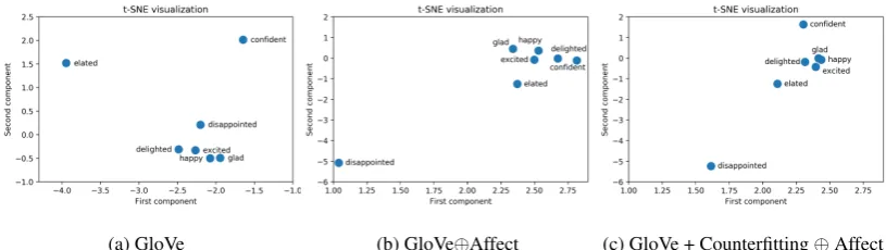 Figure 1: t-SNE for signiﬁcant affect words: The graphs show the distribution of sample words fromSedoc et al (2017b)