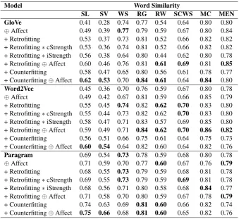 Table 4: Intrinsic Evaluation: Word Similarity–We report the Spearman’s correlation coefﬁcient (ρ).The results show that Aff2Vec variants improve performance consistently.