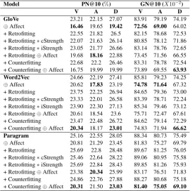 Table 6: Polarity-Noise@k (PN@10) and Granularity-Noise@k (GN@10) where k = 10 for GloVe andWord2Vec variants