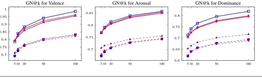 Figure 2: Variation of Granular Noise with different k values for GloVe and Affect-APPEND variants