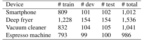 Table 2: Overview of the review data set