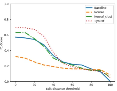Figure 3: Performance by similarity thresholdon smartphone reviews
