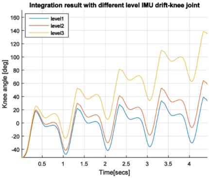 Figure 5. Integration result of gyroscope signal with different level drift [11].