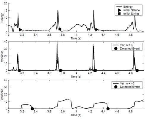Figure 8. Detecting gait events with variance of power signal for sample size 3, 40.