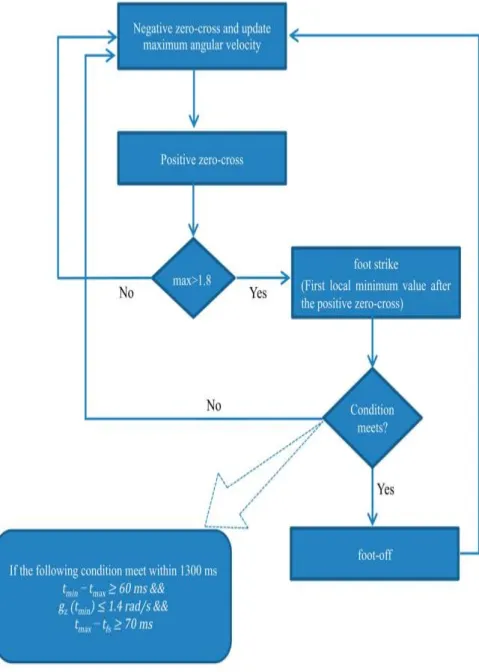 Figure 11. Signal segmentation algorithm flow diagram. [14]