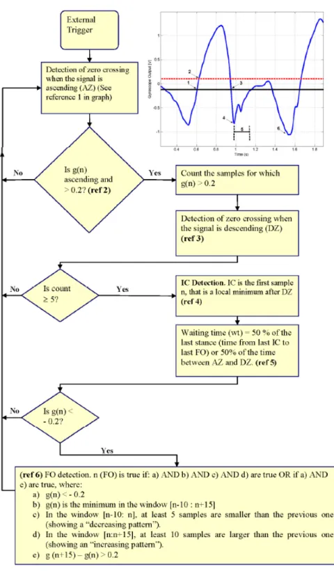 Figure 12. Flowchart of the algorithm used for detection of Initial Contact and Foot Off from the gyroscope signal