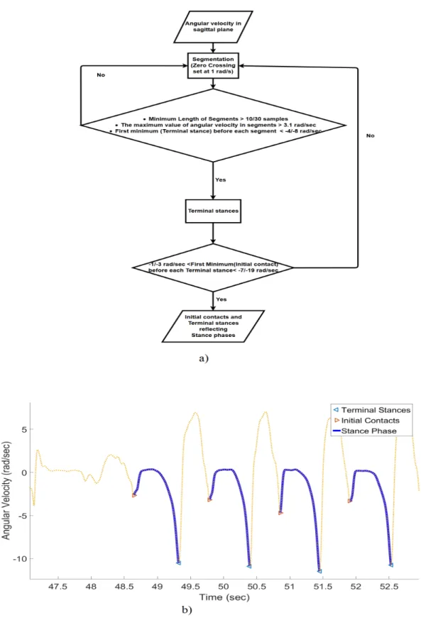 Figure 16. a) Flowchart of the stance phase detection algorithm, b) Stance phase inter- inter-vals.