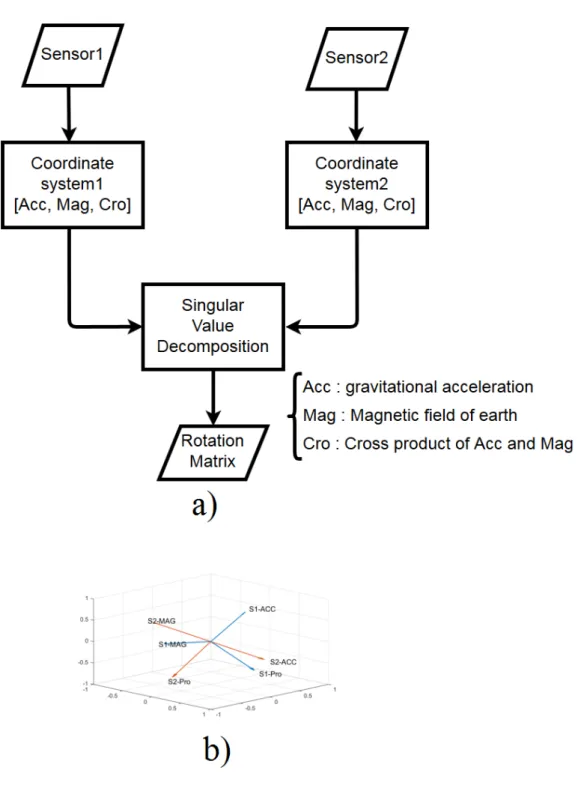 Figure 17. a) Flowchart of the sensor alignment algorithm, b) Coordinate systems of the two sensors.