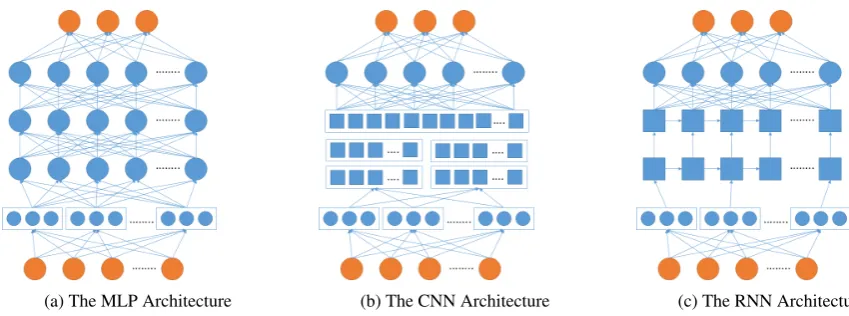 Figure 1: The Neural Network architectures in our experiments. All architectures started with an inputvector of word/char index followed by an embedding layer with embedding size 300