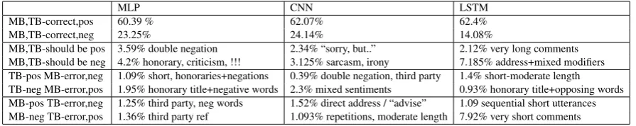 Table 4: Qualitative Error Analysis and Confusion Quantitative Assessment on 2560 comments