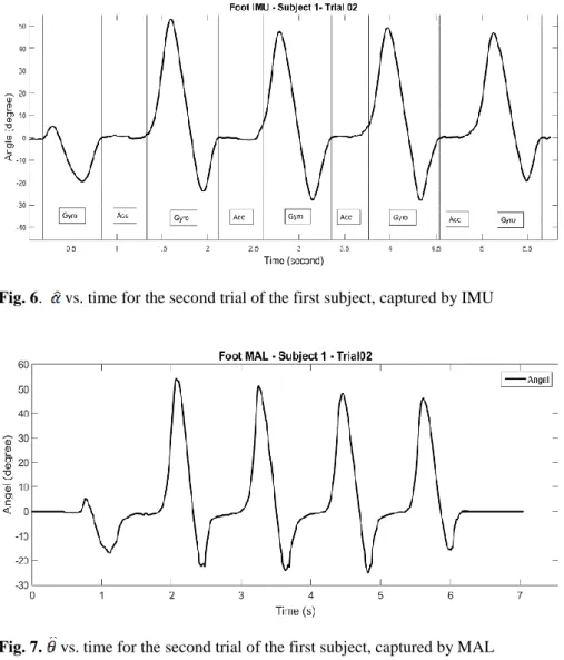 Fig. 6.    vs. time for the second trial of the first subject, captured by IMU 