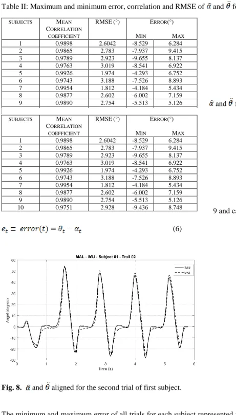 Table II: Maximum and minimum error, correlation and RMSE of   and   for male subjects 