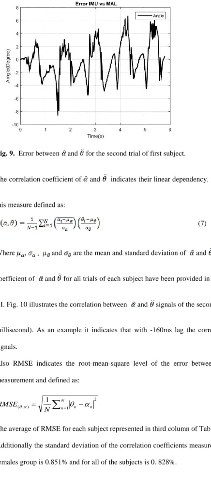 Fig. 9.  Error between   and  for the second trial of first subject. 