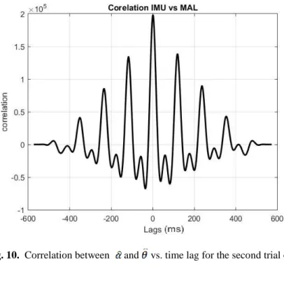 Fig. 10.  Correlation between    and   vs. time lag for the second trial of first subject