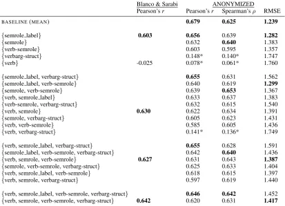 Table 3: Results of the Support Vector Machine (SVM) for regression with RBF kernel with differentfeature sets compared to those reported in (Blanco and Sarabi, 2016)