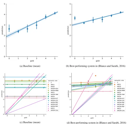 Figure 2: The upper ﬁgures show regression lines with a 95% conﬁdence interval. The observations arecollapsed in bins to plot an estimate of central tendency