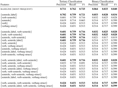 Table 5: Results of the Support Vector Machine (SVM) for classiﬁcation with RBF kernel with differentfeature sets on the classiﬁcation task with three classes and with two classes.