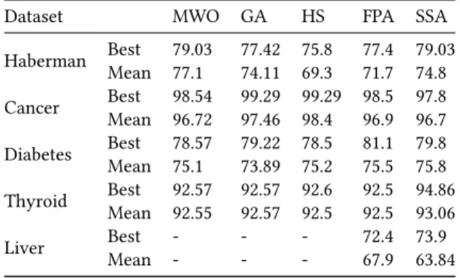 Table 3: SSE values of NN trained by SSA algorithm and oth- oth-ers for different datasets.