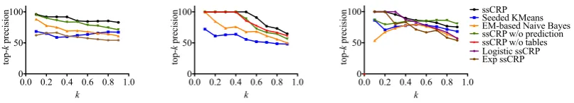 Figure 7: The top-k precisions (%) of three relations (series works, produced by, employed by) generatedby various methods with different k.