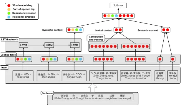 Figure 1: The architecture of the base neural network with k=2.
