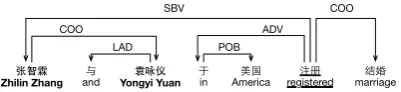 Figure 2: An example of the dependency graph.