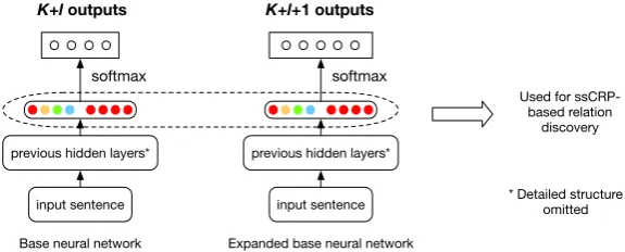 Figure 3: Base neural network and the expanded network.