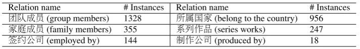 Table 2: Classiﬁers with their feature sets and F1 score in relation classiﬁcation.