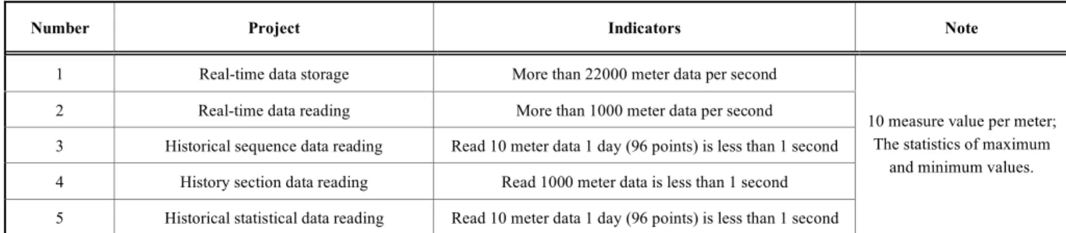 Table 2.  The main indicators of the test. 