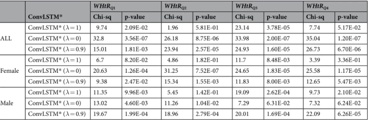 Table 8.  Log rank results applying normalized biological age acceleration  η = ( CA BA CA − )  for different WHtR  quartiles