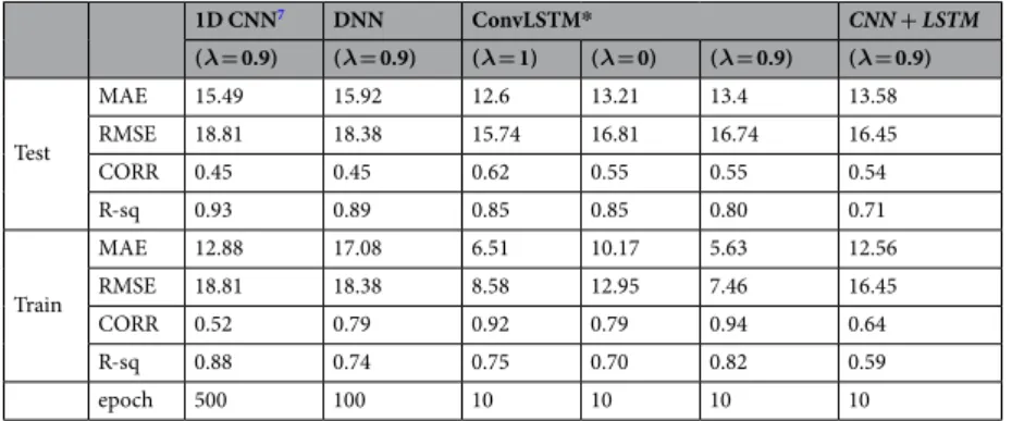 Table 9.  Performance of estimated biological age of subjects having different chronic diseases.