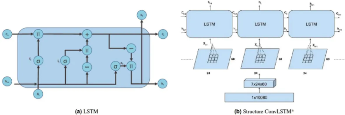Figure 1. (a) Basic LSTM cell. Π denotes multiplication, + denotes addition, σ is sigmoid function, and tanh  calculates hyperbolic tangent, (b) Transformation and inner structure of ConvLSTM*.