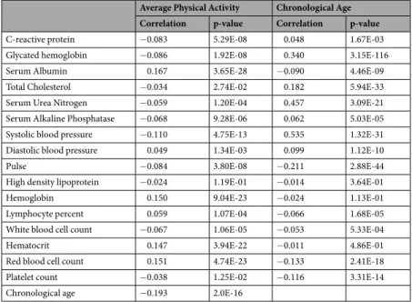 Figure 3.  Variation of average physical activity with age. Values plotted for individuals grouped by year of age.