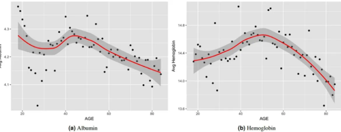 Figure 3 also shows a similar property for average physical activity where the decline in physical activity starts  at around age 45