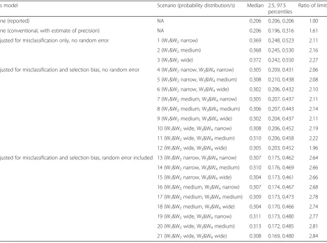 Table 2 Multiple-bias analysis results for Study A: proportion of maternal deaths due to unsafe abortion adjusted for selection bias,misclassification, and random error, after 50,000 simulation trials per scenario