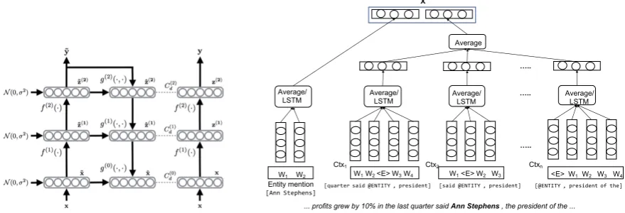 Figure 1: Architecture of the ladder network (Rasmus et al., 2015) (left), and network initialization of input vector X for theNEC task, where X captures the entity mention modeled and all the patterns matching it in the corresponding sentence (right).