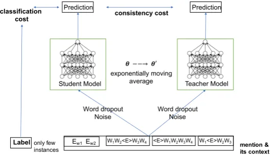 Figure 2: Mean Teacher architecture for the named entity classiﬁcation task. Ewi are words contained in the current entitymention; Wi are words that occur in a pattern that matches the entity mention; and <E> is a placeholder token to indicatewhere the entity mention occurs inside a pattern.