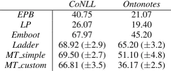 Table 2: Overall Accuracies (mention–based)