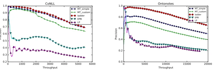 Figure 3: Overall results on the CoNLL (left) and Ontonotes (right) datasets. Throughput is the number of entities classiﬁed,and precision is the proportion of entities that were classiﬁed correctly.