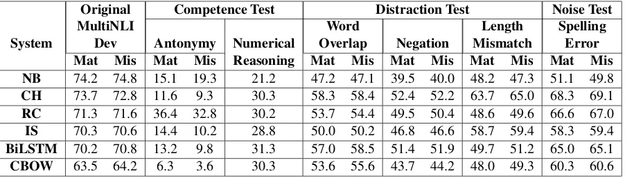 Table 3: Classiﬁcation accuracy (%) of state-of-the-art models on our constructed stress tests