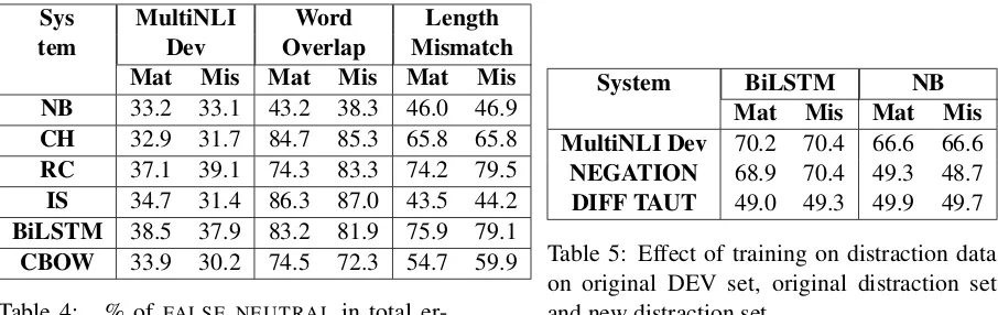 Table 4:% of FALSE NEUTRAL in total er-rors on MultiNLI development set, word over-lap test and length mismatch test.