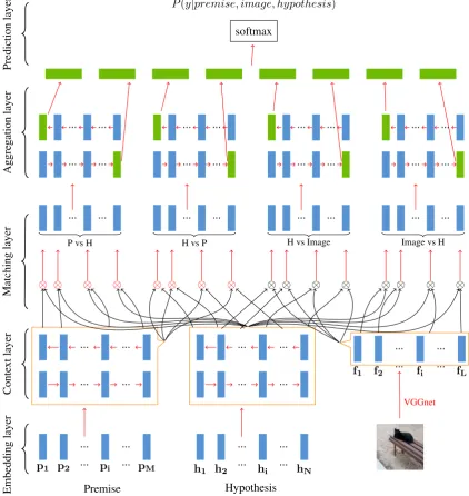 Figure 2: Vision-enhanced Bilateral Multi-Perspective Matching model (v-BiMPM).